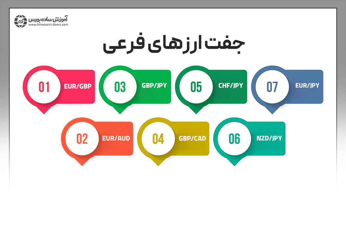 جفت ارزهای فرعی (Minor)