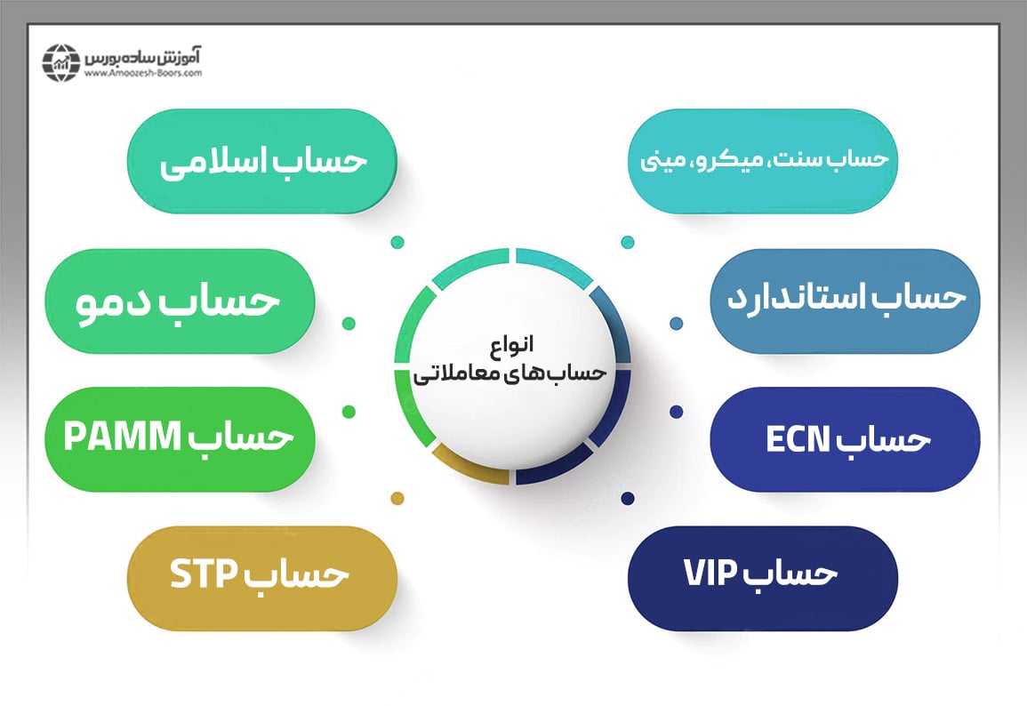 انواع حساب‌های معاملاتی