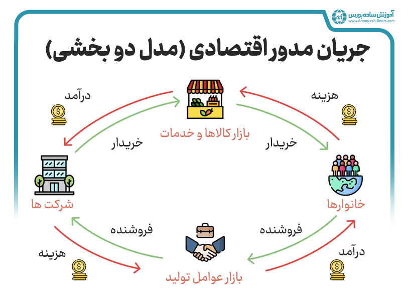 چگونگیِ برقراریِ تعادل در اقتصاد را با استفاده از مدل‌های چند بخشی درآمد- هزینه 