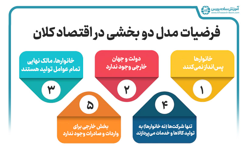 فرضیات مدل دو بخشی در اقتصاد کلان