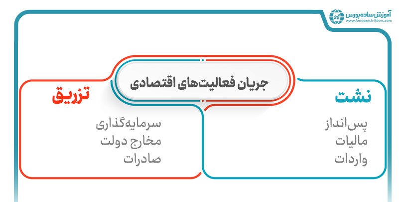 نشت و تزریق در جریان مدور اقتصاد