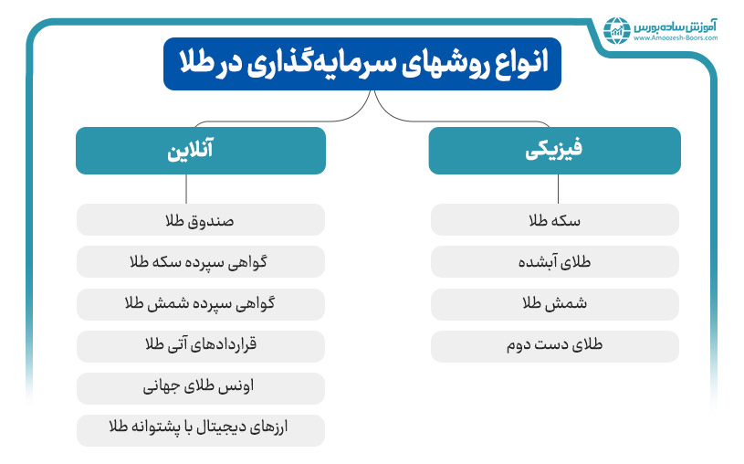 مقاله مقایسه سرمایه گذاری در طلا یا خودرو