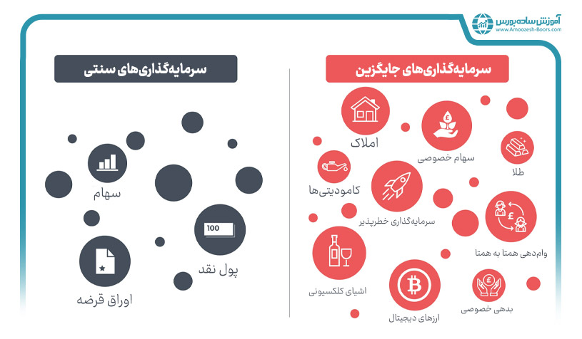 تفاوت سرمایه گذاری جایگزین و سرمایه گذاری سنتی در چیست؟