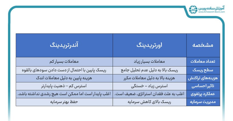 اورتریدینگ در برابر آندرتریدینگ