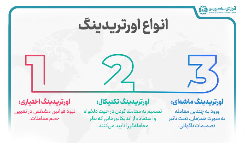 انواع اورتریدینگ در میان معامله‌گران