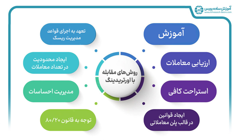 روش‌های مقابله با اورتریدینگ