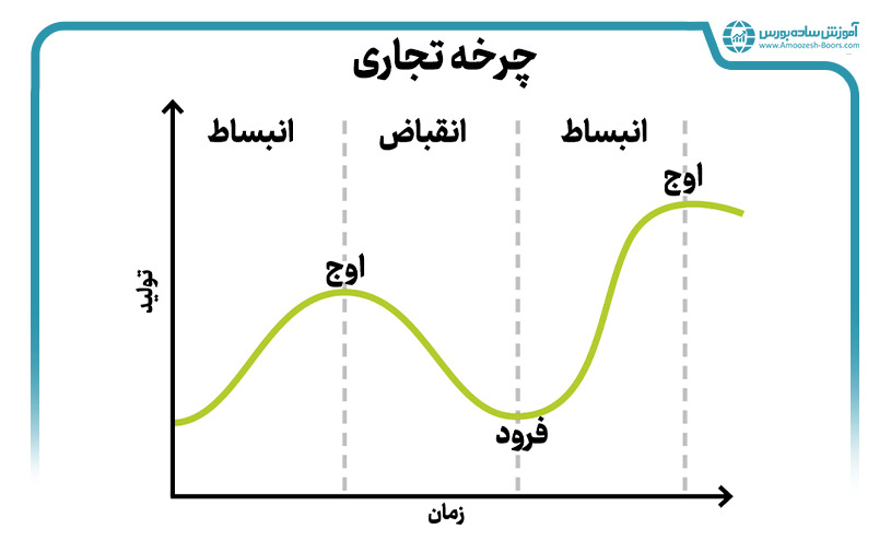 شرح مفهوم چرخه تجاری به زبان ساده