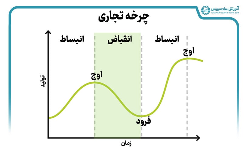 بررسی فاز انقباض در چرخه تجاری