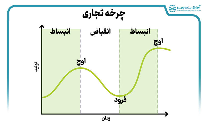 بررسی مرحله انبساط در چرخه تجاری