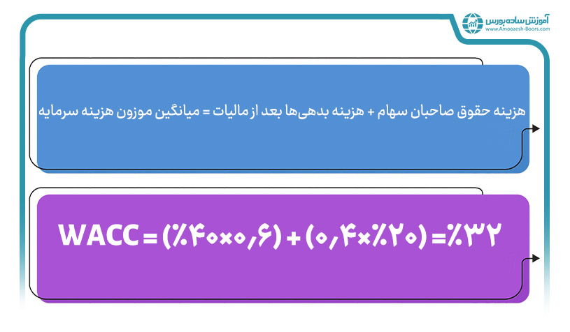 میانگین موزون هزینه سرمایه (WACC)؛ سومین نوع محاسبه هزینه سرمایه