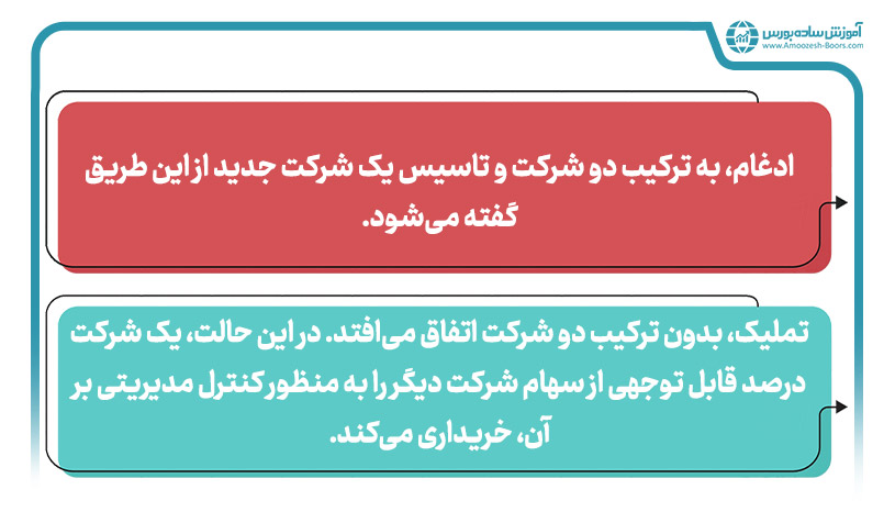 مثال هزینه سرمایه با موضوع ادغام و تملیک  (Merger & Acquisition)