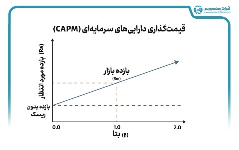 مدل قیمت‌گذاری دارایی‌های سرمایه‌ای