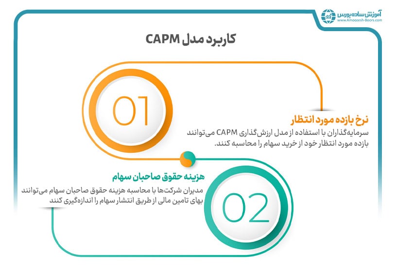 کاربرد مدل قیمت‌گذاری دارایی‌های سرمایه چیست؟