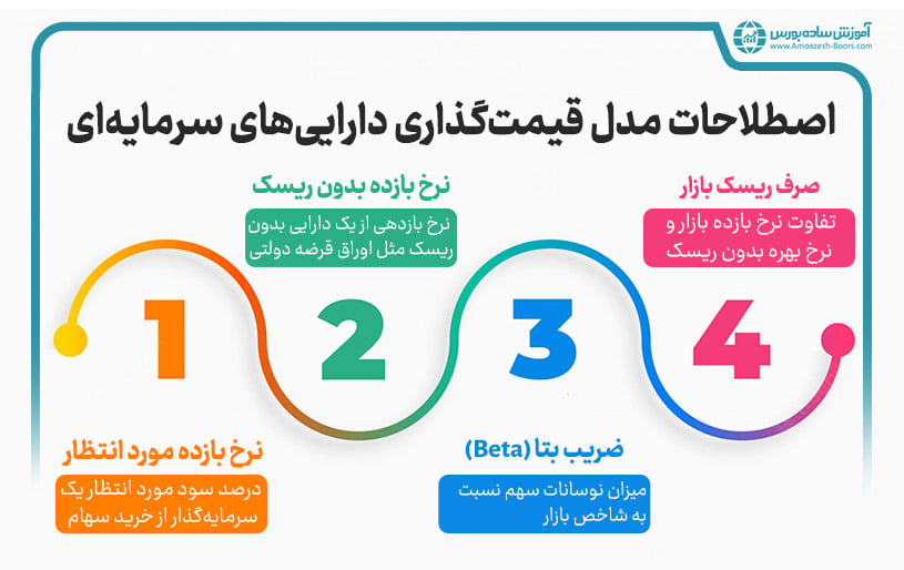 آشنایی با اصطلاحات مورد نیاز برای درک مدل قیمت‌گذاری دارایی‌های سرمایه‌ای