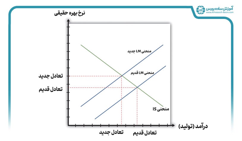 تاثیر سیاست‌های پولی بر منحنی IS-LM در اقتصاد کلان