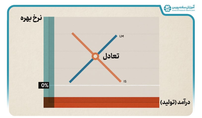 بررسی منحنی‌های الگوی IS-LM