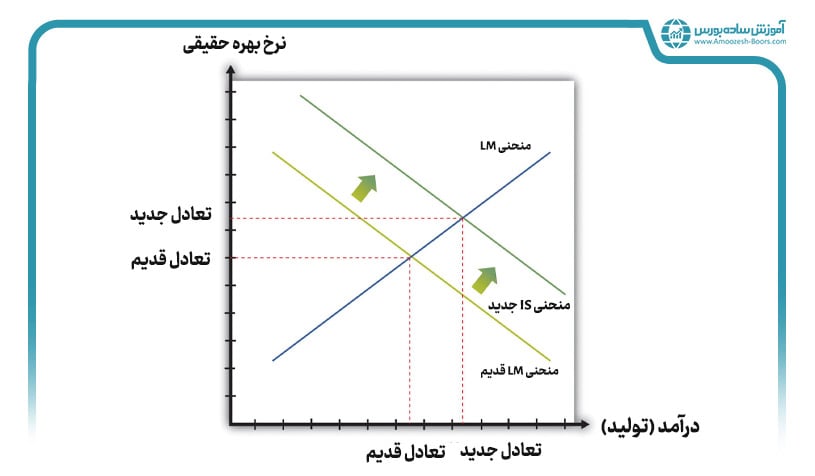 تاثیر سیاست‌های مالی بر منحنی IS-LM در اقتصاد کلان