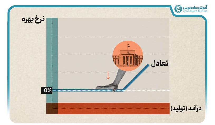 نرخ بهره صفر و تاثیر آن بر منحنی LM در اقتصاد کلان