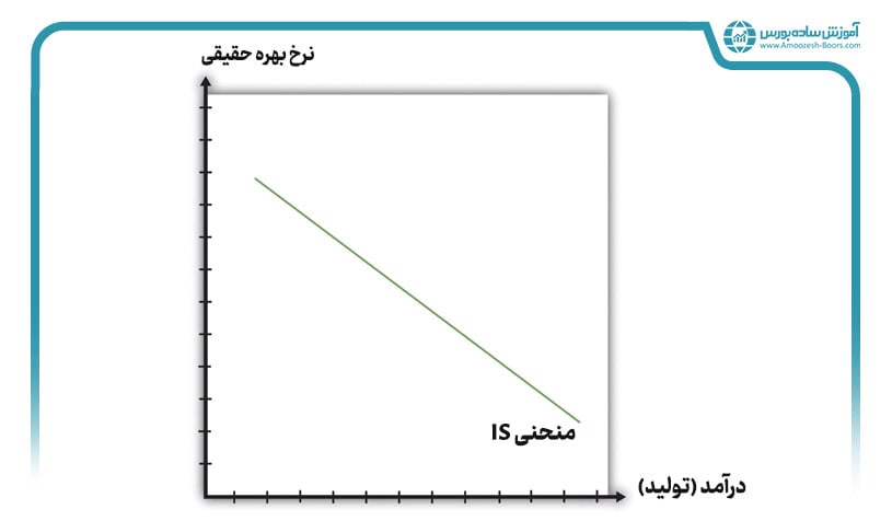 منحنی IS در الگوی IS-LM