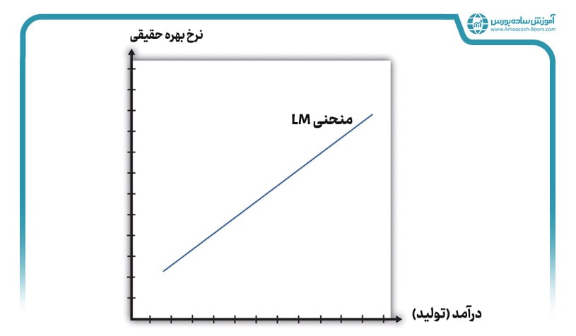 منحنی LM در الگوی IS-LM