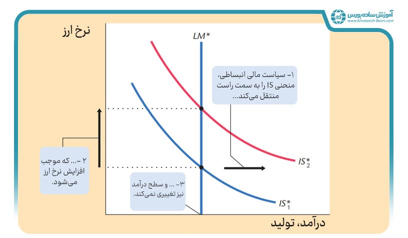 بررسی مدل ماندل- فلمینگ در سیستم نرخ ارز شناور