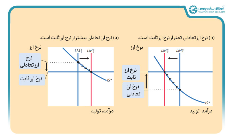 بررسی مدل ماندل- فلمینگ در سیستم نرخ ارز ثابت