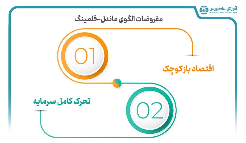 بررسی مفروضات الگوی ماندل-فلمینگ