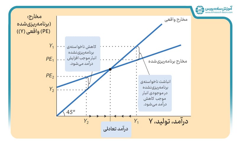 بررسی مدل ماندل- فلمینگ در سیستم نرخ ارز شناور