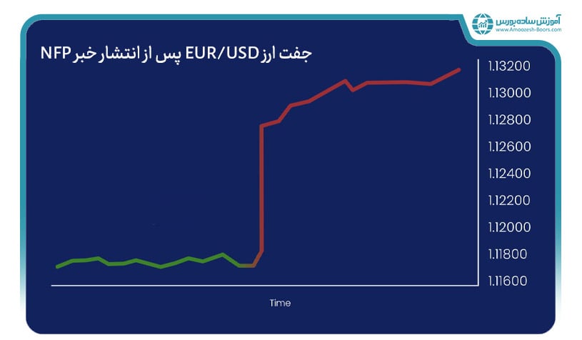 بررسی تاثیر NFP در بازار فارکس