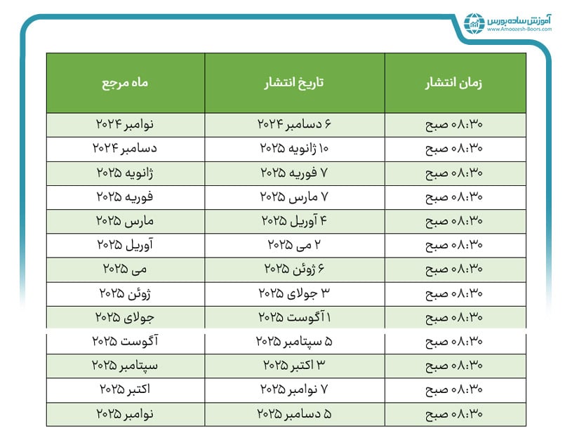 تقویم شاخص NFP در سال جدید