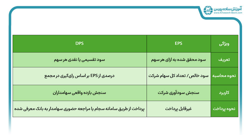 تفاوت DPS‌ و EPS چیست؟