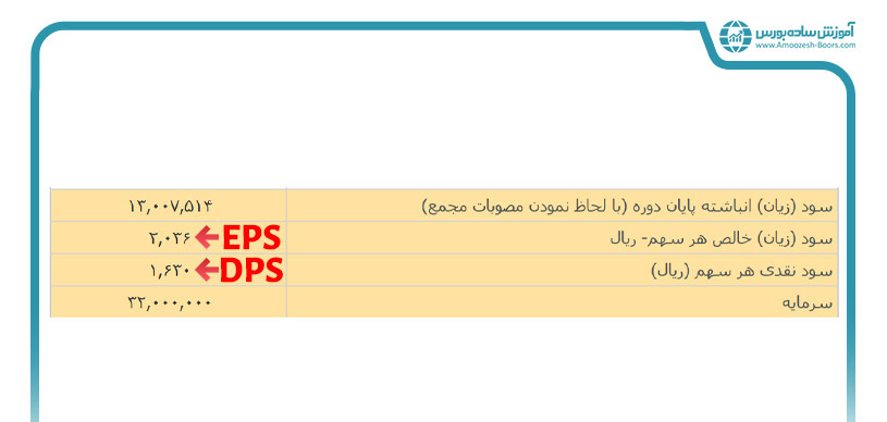 چطور ‌می‌توان DPS شرکت‌های بورسی را مشاهده کرد؟