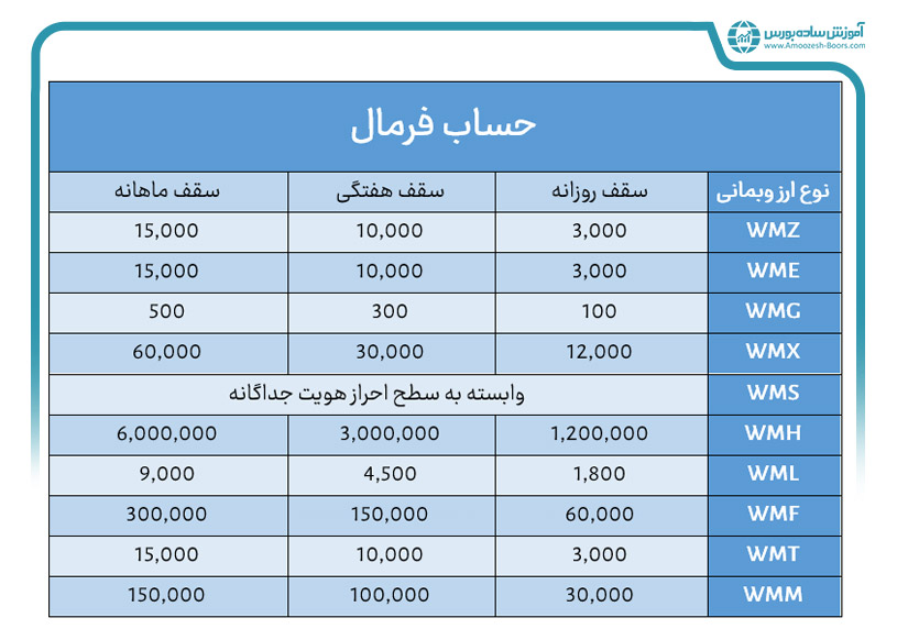 محدودیت سقف تراکنش‌ها در وب مانی