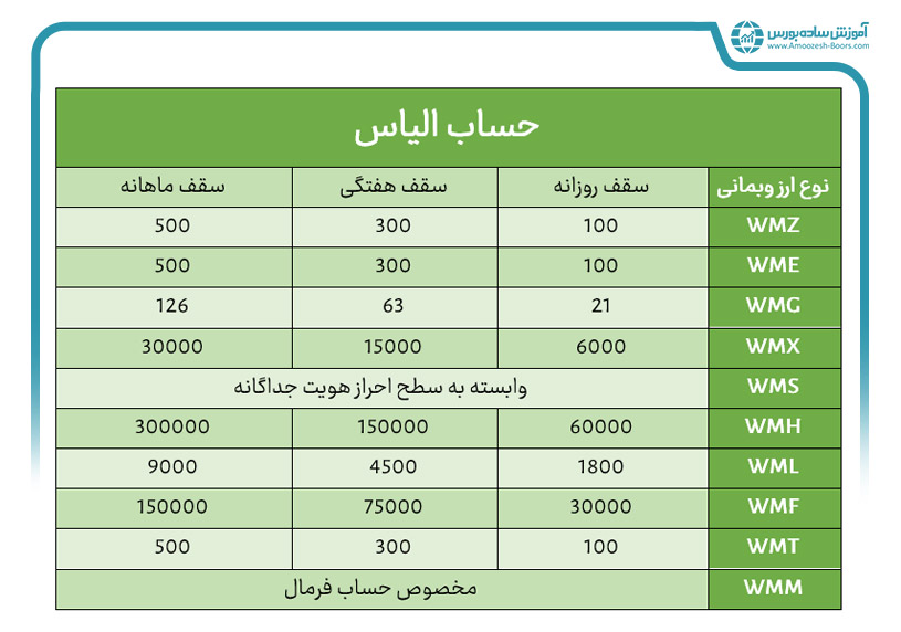 محدودیت سقف تراکنش‌ها در وب مانی