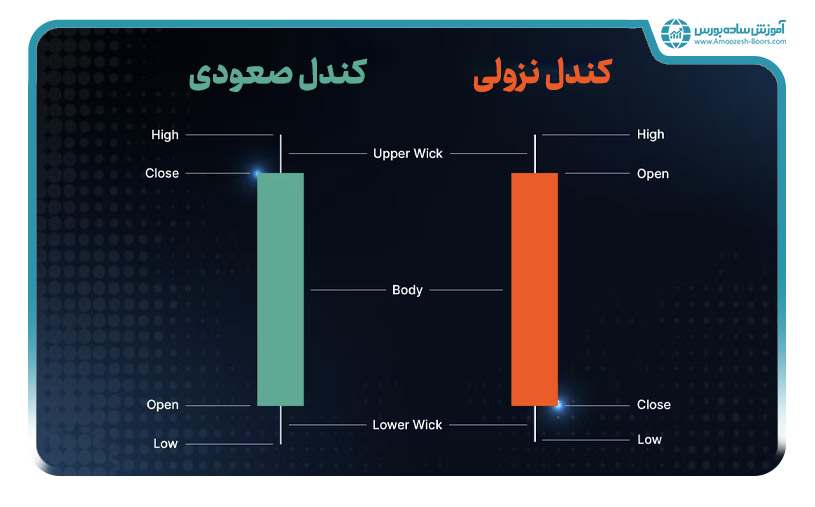 نمودار شمعی (Candlestick Chart)