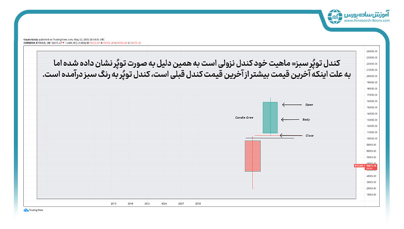 نمودار شمعی توخالی یا‌هالوچارت (Hollow Candlestick chart)