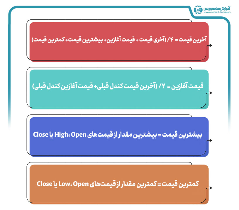 نمودار هیکن آشی ( Heikin-Ashi Chart)