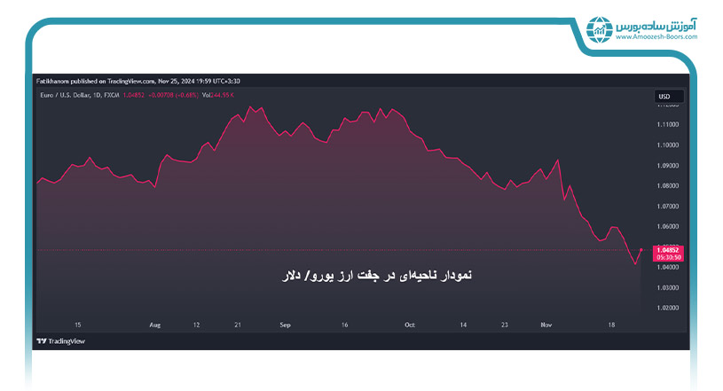 نمودار ناحیه‌ای (Area Chart)