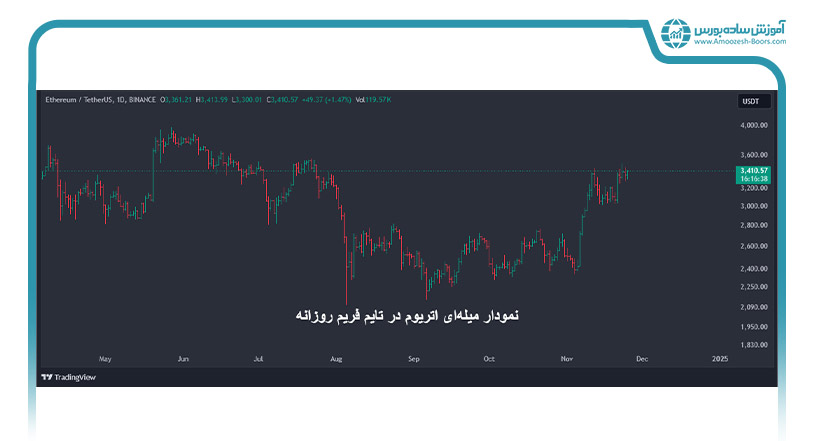 نمودار میله‌ای (Bar Chart)