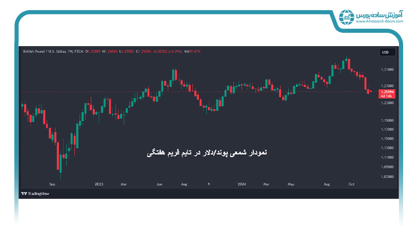 نمودار شمعی (Candlestick Chart)