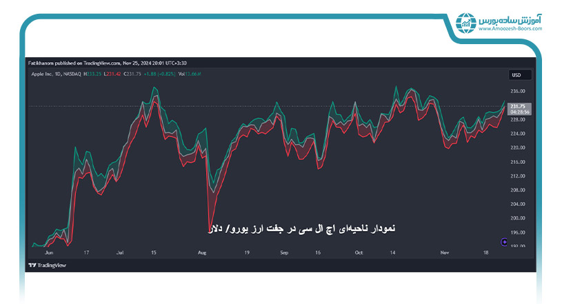 نمودار ناحیه‌ای HLC (HLC area)