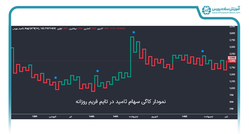 نمودار کاگی (Kagi Chart)