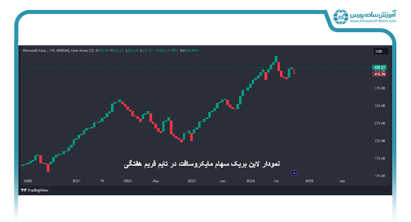 نمودار لاین بریک (Line Break)