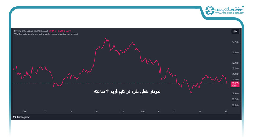 نمودار خطی (Line Chart)