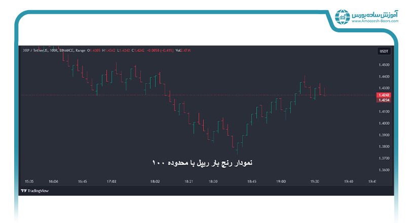 نمودار رِنج بار (Range Bar Chart)