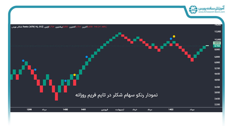 نمودار رنکو (Renko Chart)