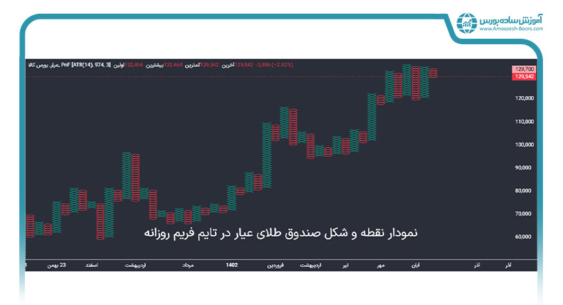 نمودار نقطه و شکل (Point & Figure Chart)