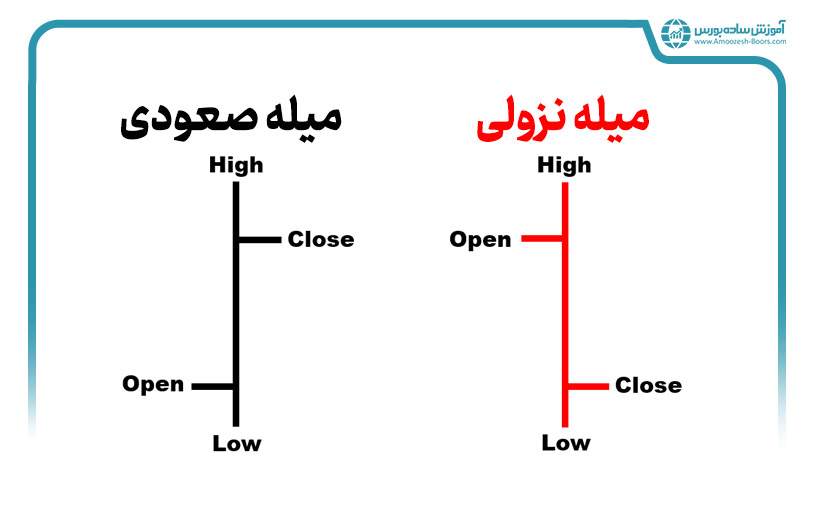 نمودار میله‌ای (Bar Chart) صعودی و نزولی