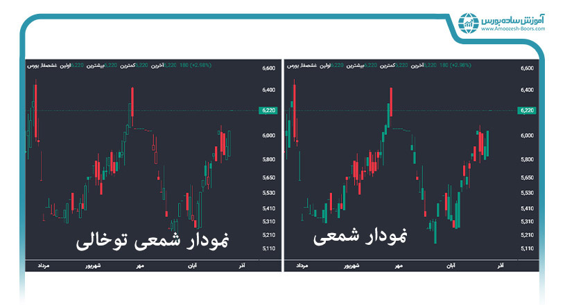 نمودار شمعی و نمودار شمعی توخالی