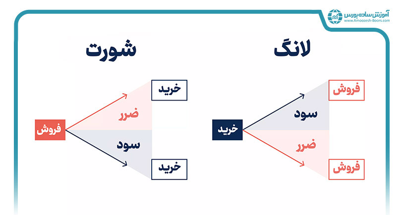  لانگ و شورت در فیوچرز چیست؟